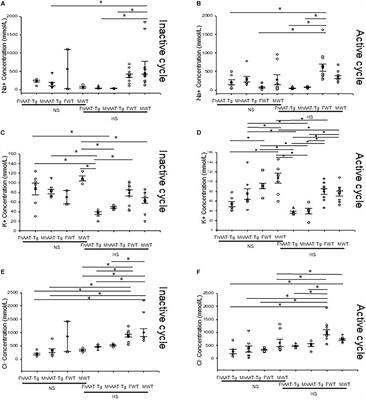 Transgenic Mice Overexpressing Human Alpha-1 Antitrypsin Exhibit Low Blood Pressure and Altered Epithelial Transport Mechanisms in the Inactive and Active Cycles